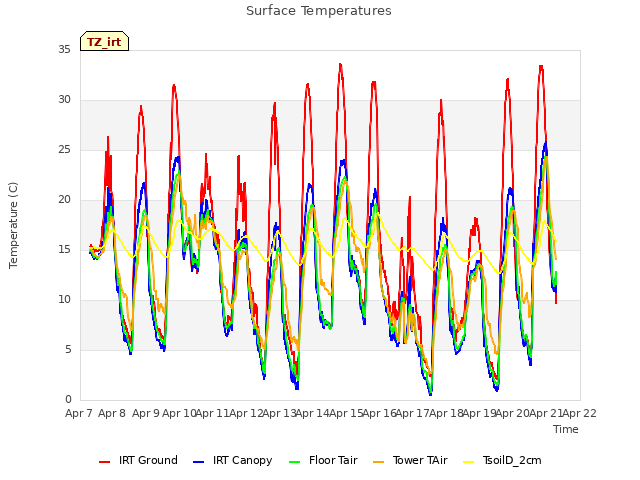 plot of Surface Temperatures