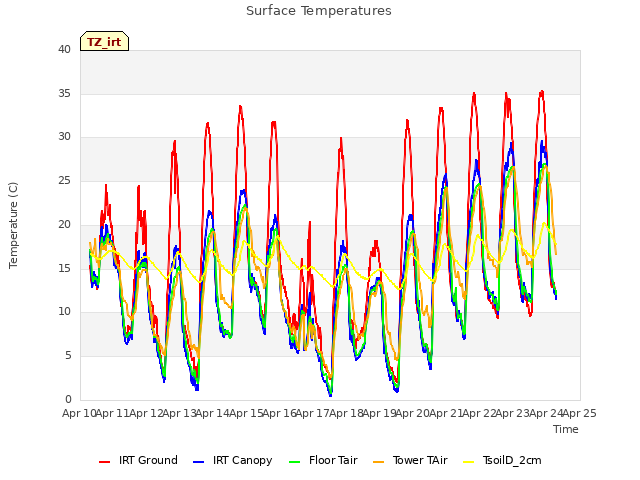 plot of Surface Temperatures