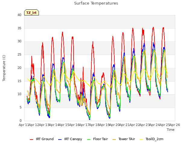 plot of Surface Temperatures