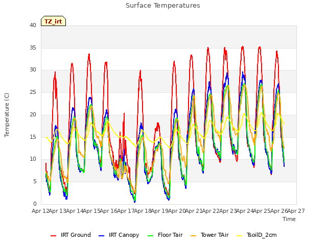 plot of Surface Temperatures