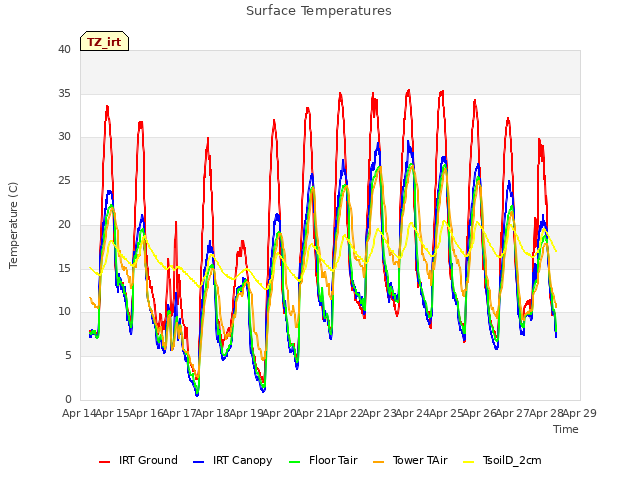 plot of Surface Temperatures