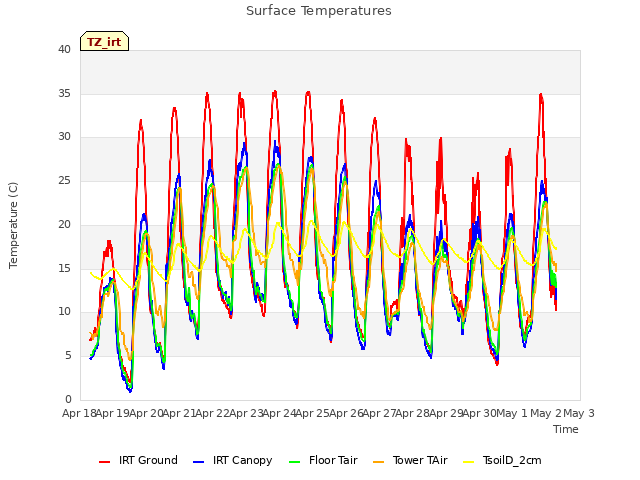 plot of Surface Temperatures