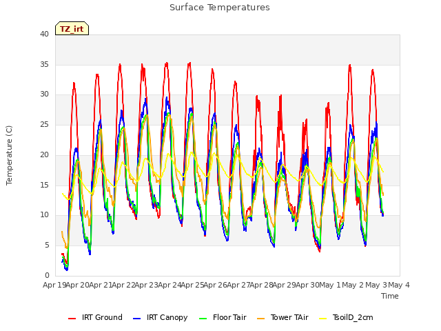 plot of Surface Temperatures