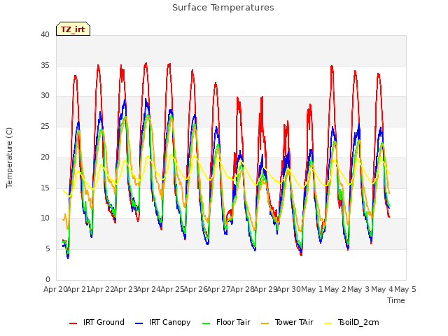 plot of Surface Temperatures