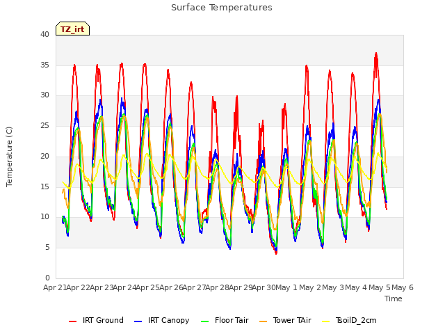 plot of Surface Temperatures