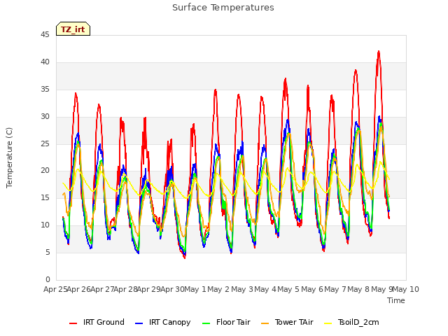 plot of Surface Temperatures