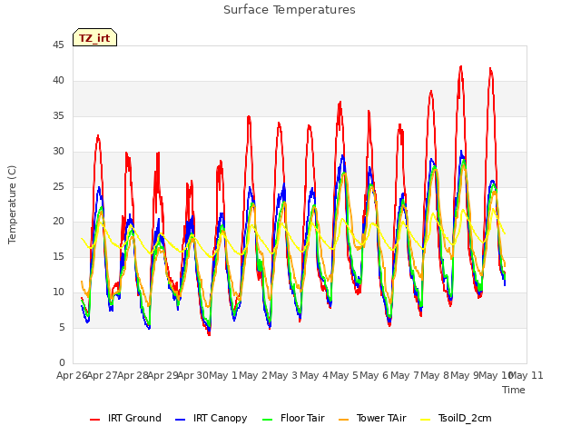 plot of Surface Temperatures