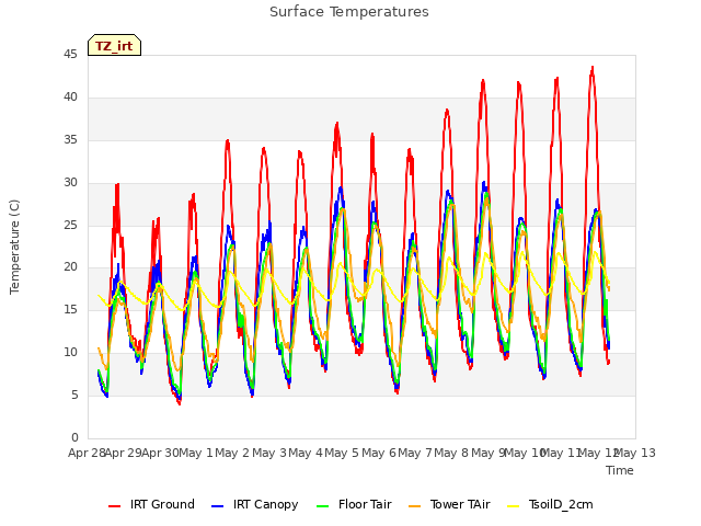 plot of Surface Temperatures