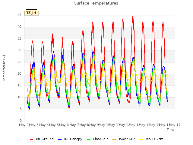 plot of Surface Temperatures