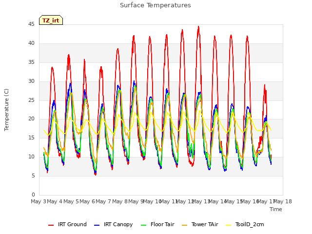 plot of Surface Temperatures