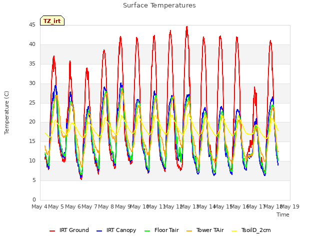 plot of Surface Temperatures