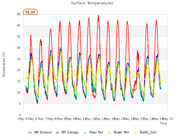 plot of Surface Temperatures