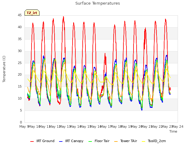 plot of Surface Temperatures