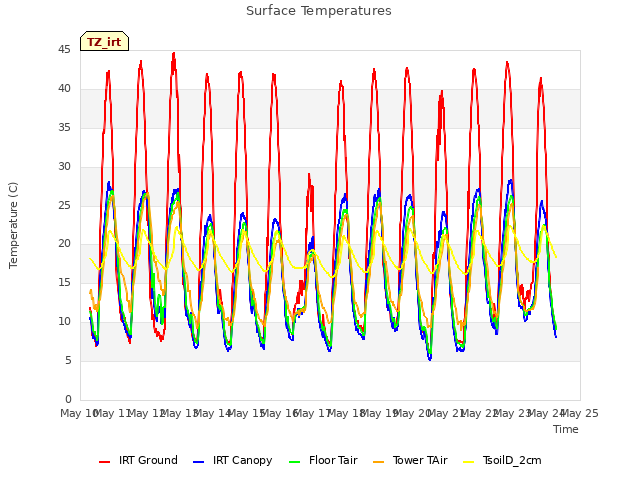 plot of Surface Temperatures