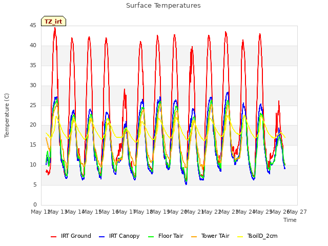 plot of Surface Temperatures