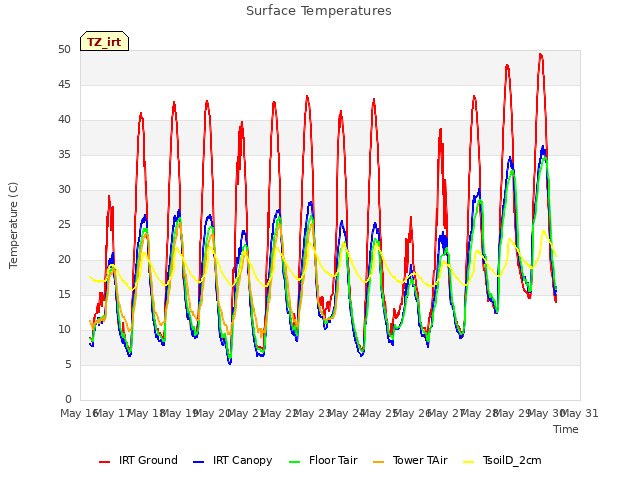 plot of Surface Temperatures