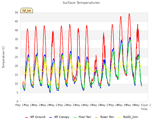 plot of Surface Temperatures