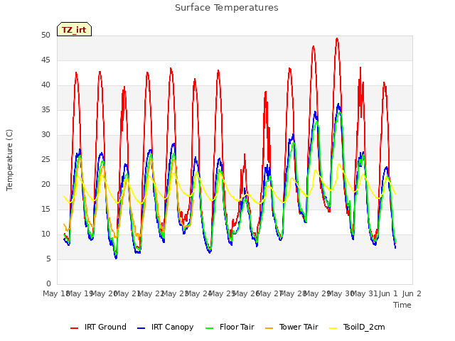 plot of Surface Temperatures