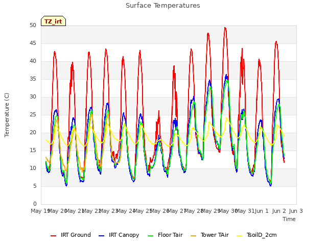 plot of Surface Temperatures