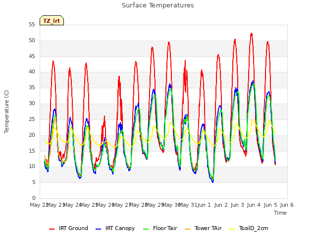 plot of Surface Temperatures