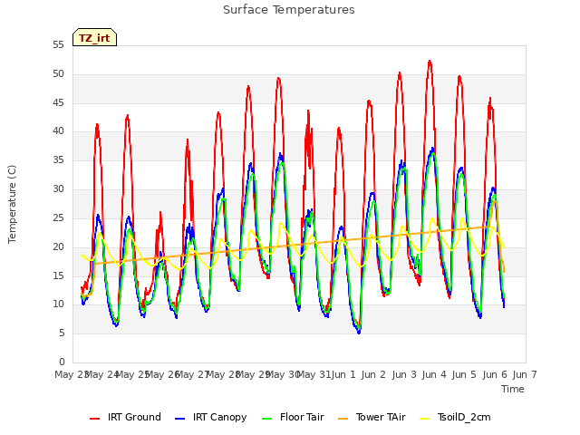 plot of Surface Temperatures