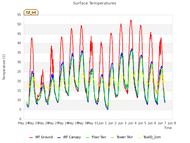 plot of Surface Temperatures