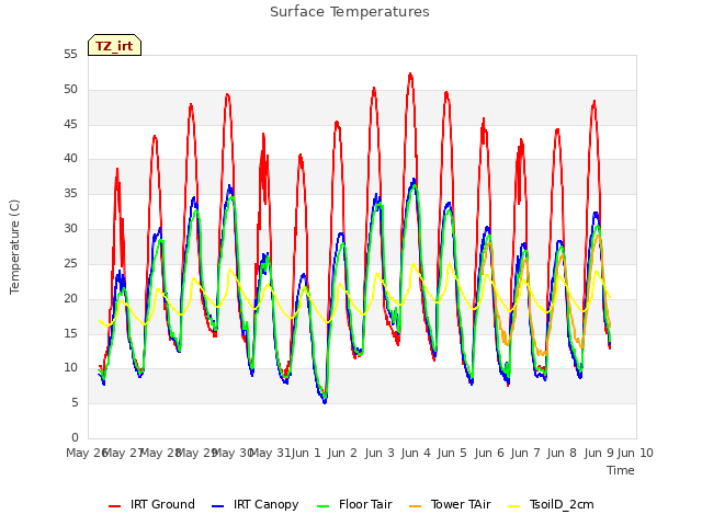 plot of Surface Temperatures