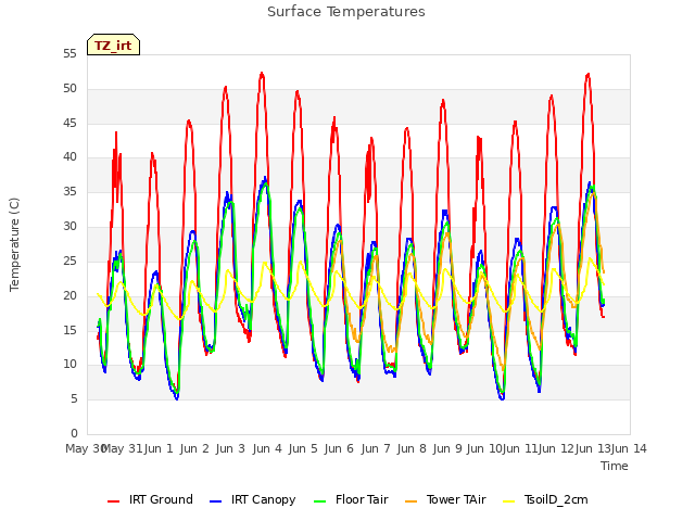 plot of Surface Temperatures