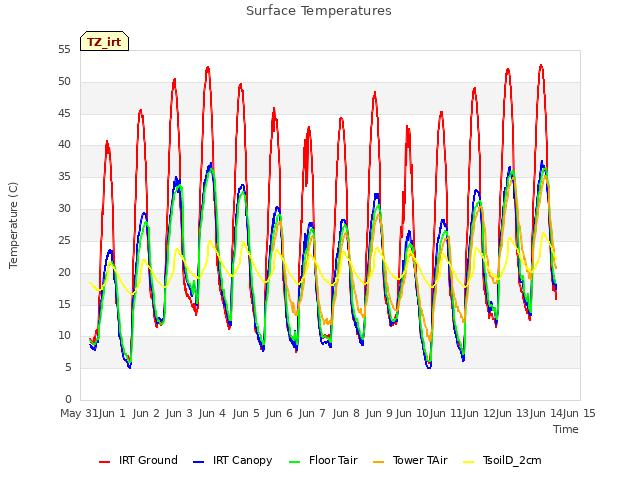 plot of Surface Temperatures