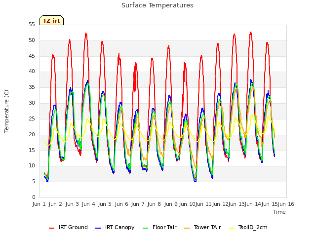 plot of Surface Temperatures