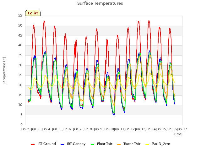 plot of Surface Temperatures