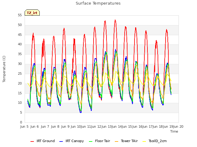 plot of Surface Temperatures