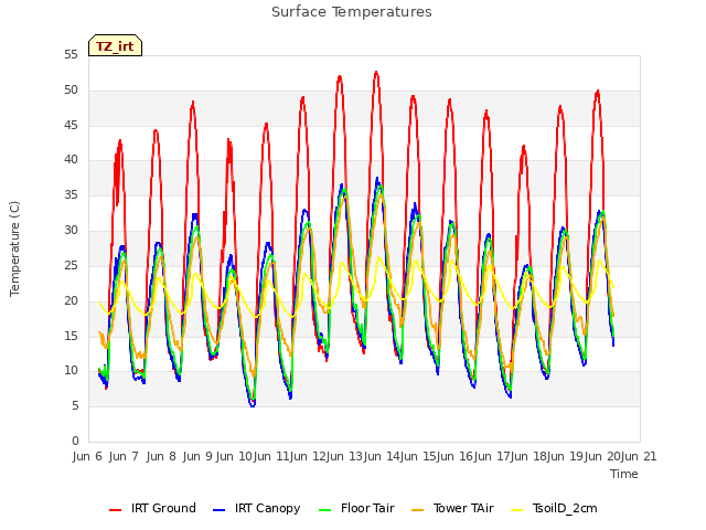 plot of Surface Temperatures