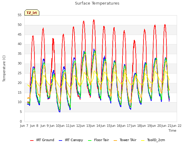 plot of Surface Temperatures