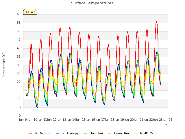 plot of Surface Temperatures