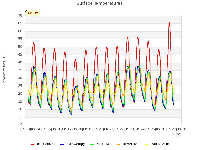 plot of Surface Temperatures