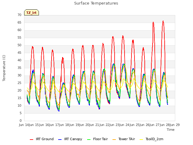 plot of Surface Temperatures