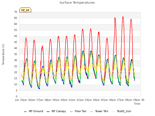 plot of Surface Temperatures