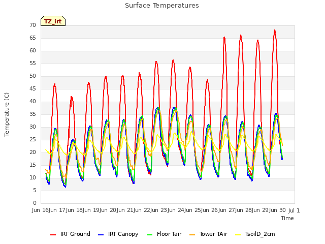 plot of Surface Temperatures