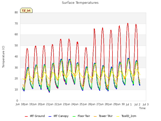 plot of Surface Temperatures