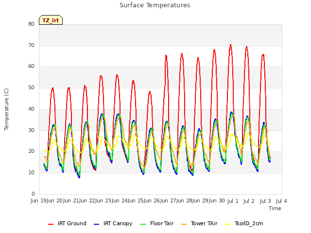 plot of Surface Temperatures