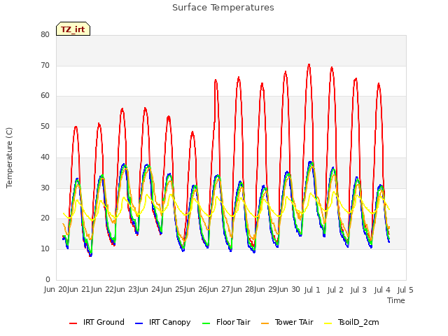 plot of Surface Temperatures