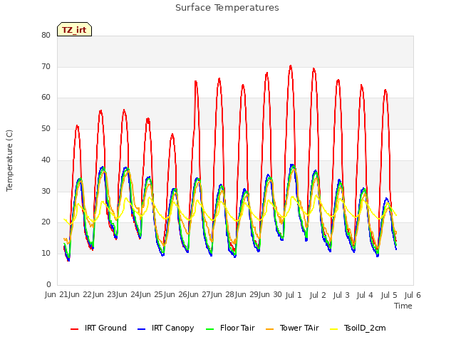 plot of Surface Temperatures