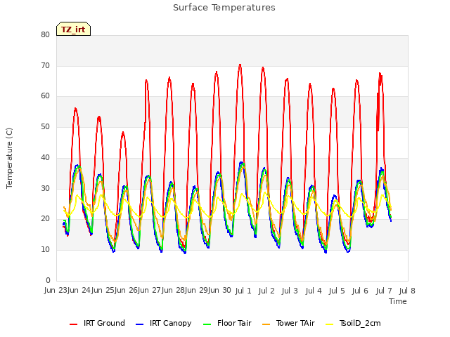 plot of Surface Temperatures