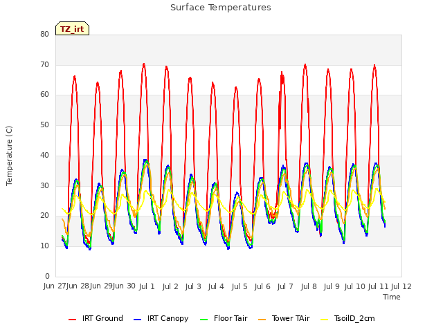 plot of Surface Temperatures