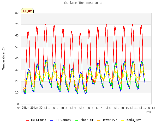 plot of Surface Temperatures