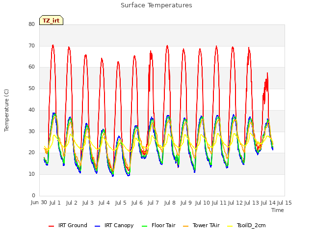 plot of Surface Temperatures