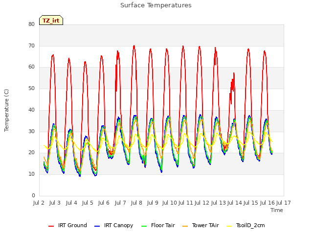 plot of Surface Temperatures