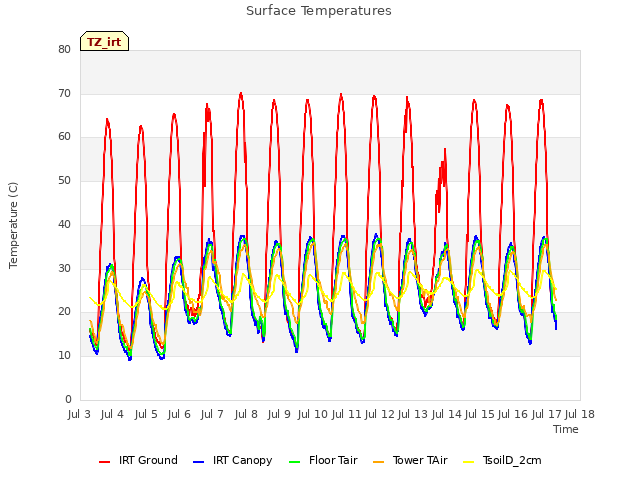 plot of Surface Temperatures