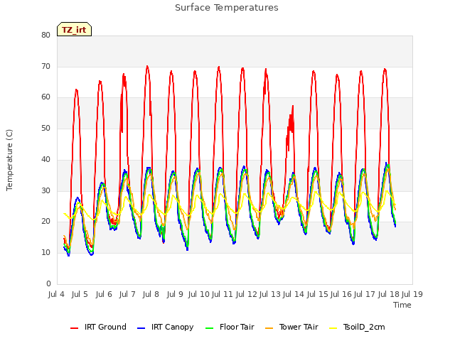 plot of Surface Temperatures